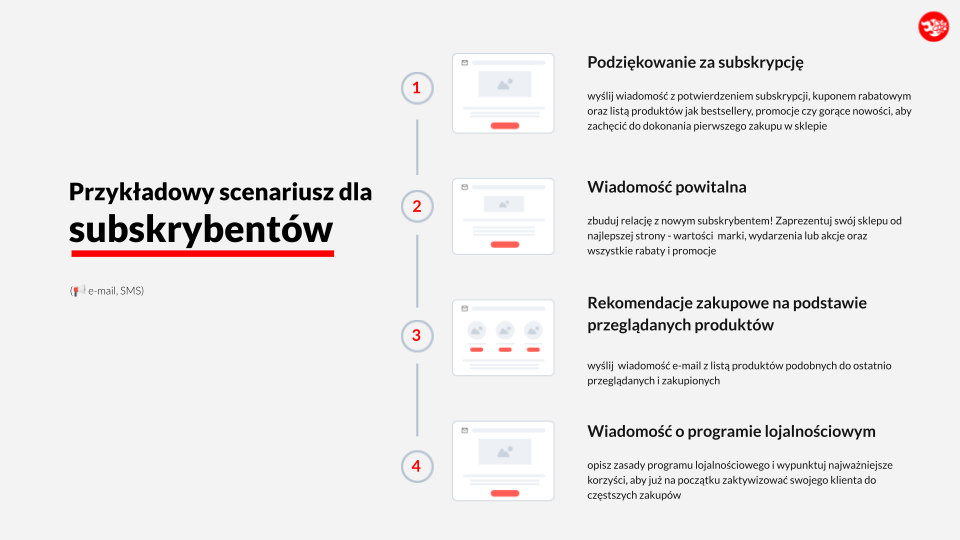 przykładowy scenariusz marketing automation w sklepie internetowym na platformie ecommerce AtomStore